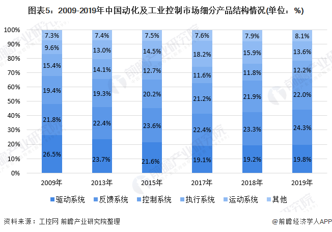 2020年中國工業自動控制系統裝置制造行業市場現狀與競爭格局分析